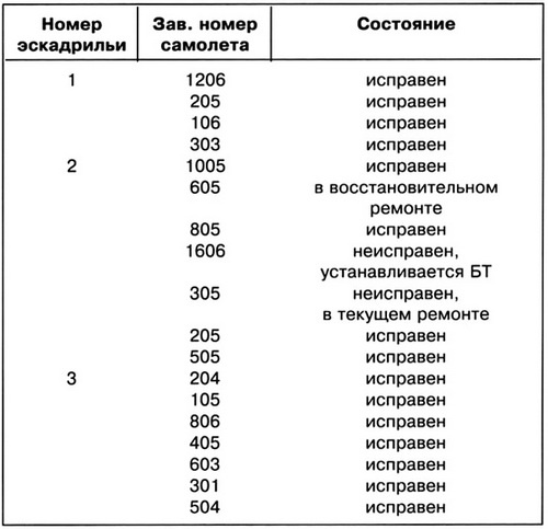 Иллюстрация к книге — Дальний бомбардировщик Ер-2. Самолет несбывшихся надежд [i_047.jpg]