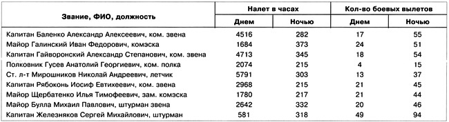 Иллюстрация к книге — Дальний бомбардировщик Ер-2. Самолет несбывшихся надежд [i_052.jpg]