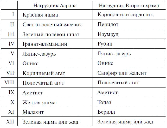 Иллюстрация к книге — Драгоценные камни в мифах и легендах [pict20.jpg]