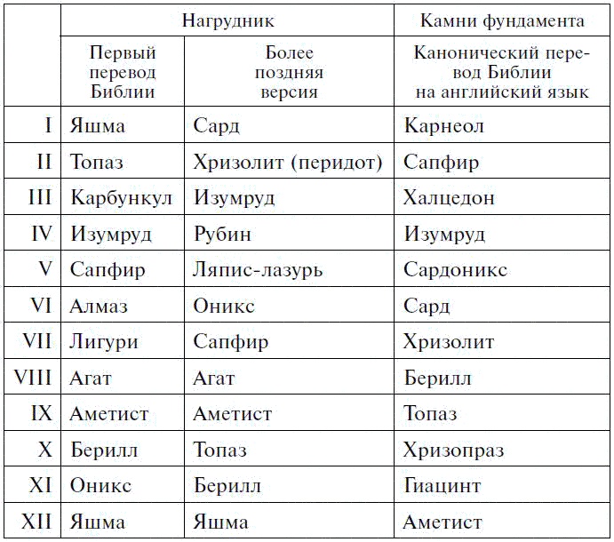 Иллюстрация к книге — Драгоценные камни в мифах и легендах [pict26.jpg]