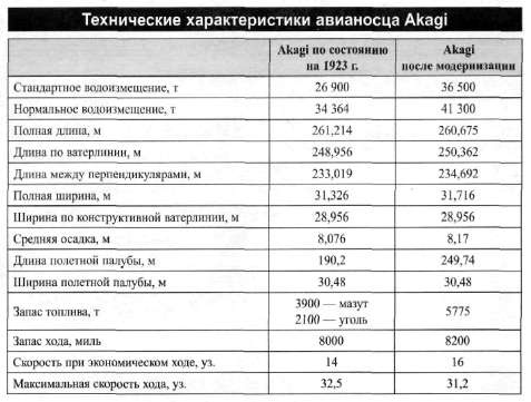 Иллюстрация к книге — Авианосец AKAGI: от Пёрл-Харбора до Мидуэя [i_043.jpg]
