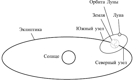 Иллюстрация к книге — Лунные узлы в гороскопе. Предсказания судьбы [i_001.jpg]
