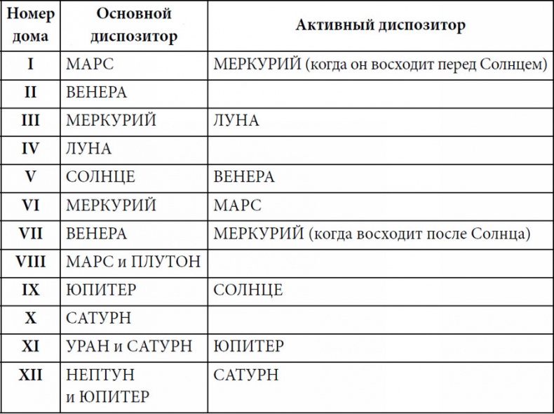 Иллюстрация к книге — Практическая астрология. Руководство по составлению гороскопов [i_015.jpg]