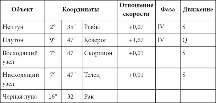 Иллюстрация к книге — Практическая астрология. Руководство по составлению гороскопов [i_022.jpg]