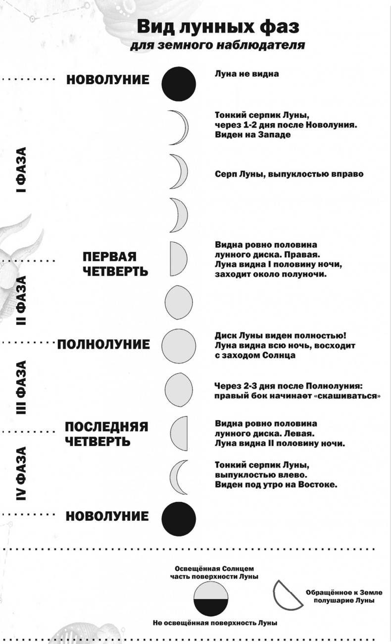 Иллюстрация к книге — Практическая астрология. Руководство по составлению гороскопов [i_029.jpg]