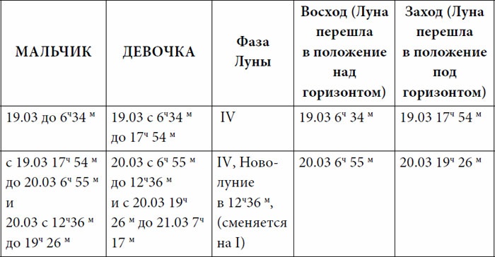 Иллюстрация к книге — Практическая астрология. Руководство по составлению гороскопов [i_033.jpg]