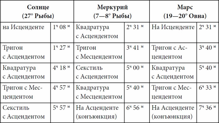 Иллюстрация к книге — Практическая астрология. Руководство по составлению гороскопов [i_035.jpg]