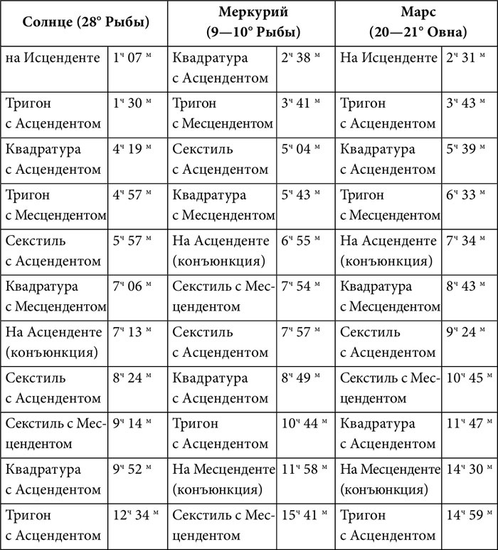 Иллюстрация к книге — Практическая астрология. Руководство по составлению гороскопов [i_037.jpg]