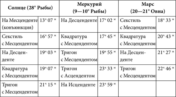 Иллюстрация к книге — Практическая астрология. Руководство по составлению гороскопов [i_038.jpg]