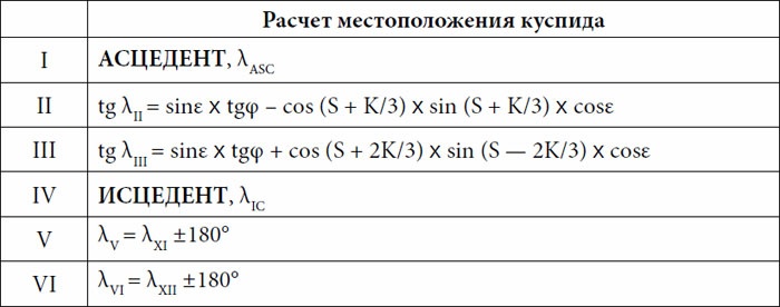 Иллюстрация к книге — Практическая астрология. Руководство по составлению гороскопов [i_048.jpg]