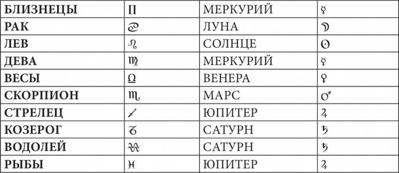 Иллюстрация к книге — Астрология в вопросах и ответах. Искусство хорарных прогнозов [i_025.jpg]