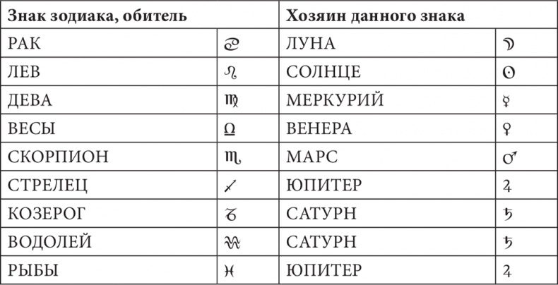Иллюстрация к книге — Астрология в вопросах и ответах. Искусство хорарных прогнозов [i_029.jpg]