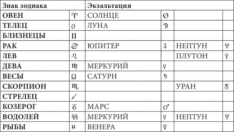 Иллюстрация к книге — Астрология в вопросах и ответах. Искусство хорарных прогнозов [i_030.jpg]