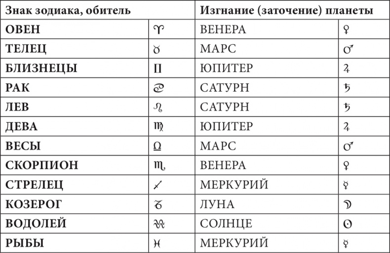 Иллюстрация к книге — Астрология в вопросах и ответах. Искусство хорарных прогнозов [i_038.jpg]
