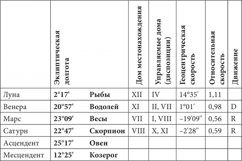 Иллюстрация к книге — Астрология в вопросах и ответах. Искусство хорарных прогнозов [i_082.jpg]