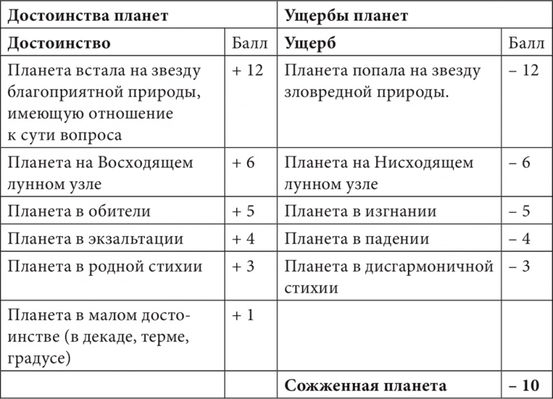 Иллюстрация к книге — Астрология в вопросах и ответах. Искусство хорарных прогнозов [i_103.jpg]