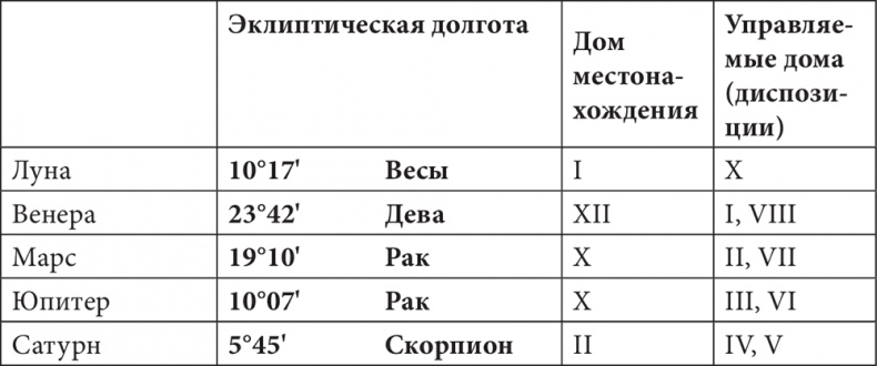 Иллюстрация к книге — Астрология в вопросах и ответах. Искусство хорарных прогнозов [i_155.jpg]