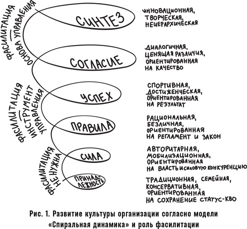 Иллюстрация к книге — Как спасти или погубить компанию за один день. Технологии глубинной фасилитации для бизнеса [i_002.jpg]