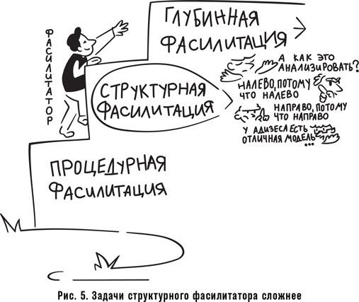 Иллюстрация к книге — Как спасти или погубить компанию за один день. Технологии глубинной фасилитации для бизнеса [i_012.jpg]