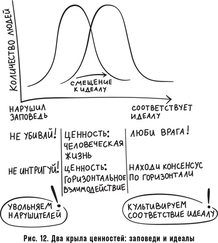 Иллюстрация к книге — Как спасти или погубить компанию за один день. Технологии глубинной фасилитации для бизнеса [i_019.jpg]