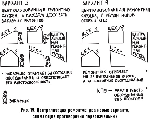 Иллюстрация к книге — Как спасти или погубить компанию за один день. Технологии глубинной фасилитации для бизнеса [i_031.jpg]