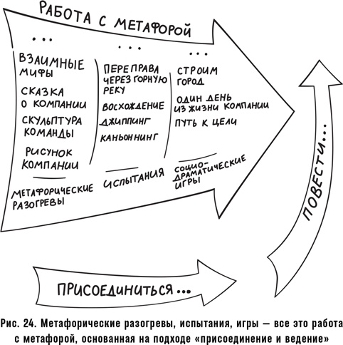 Иллюстрация к книге — Как спасти или погубить компанию за один день. Технологии глубинной фасилитации для бизнеса [i_043.jpg]