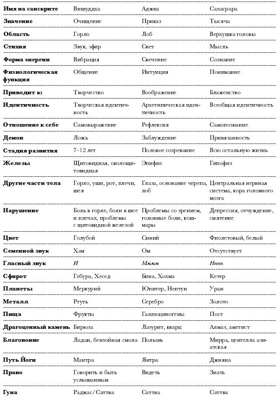 Иллюстрация к книге — Чакры. Полная энциклопедия [i_014.jpg]