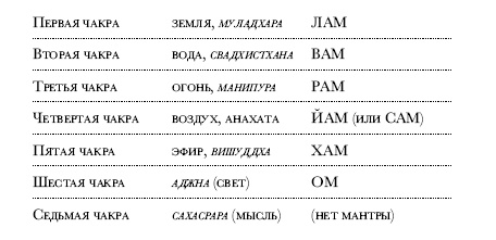 Иллюстрация к книге — Чакры. Полная энциклопедия [i_063.jpg]