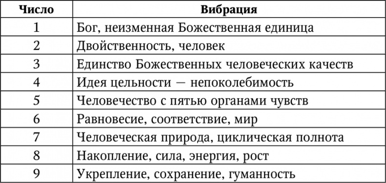 Иллюстрация к книге — Нумерология. Большая книга чисел вашей судьбы [i_008.jpg]