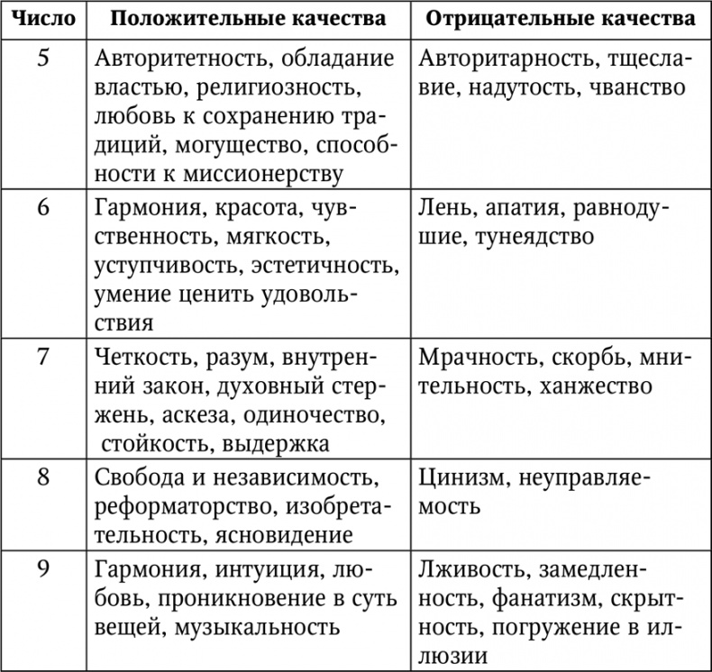 Иллюстрация к книге — Нумерология. Большая книга чисел вашей судьбы [i_020.jpg]
