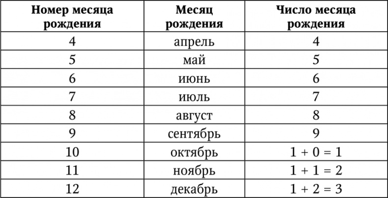 Иллюстрация к книге — Нумерология. Большая книга чисел вашей судьбы [i_054.jpg]