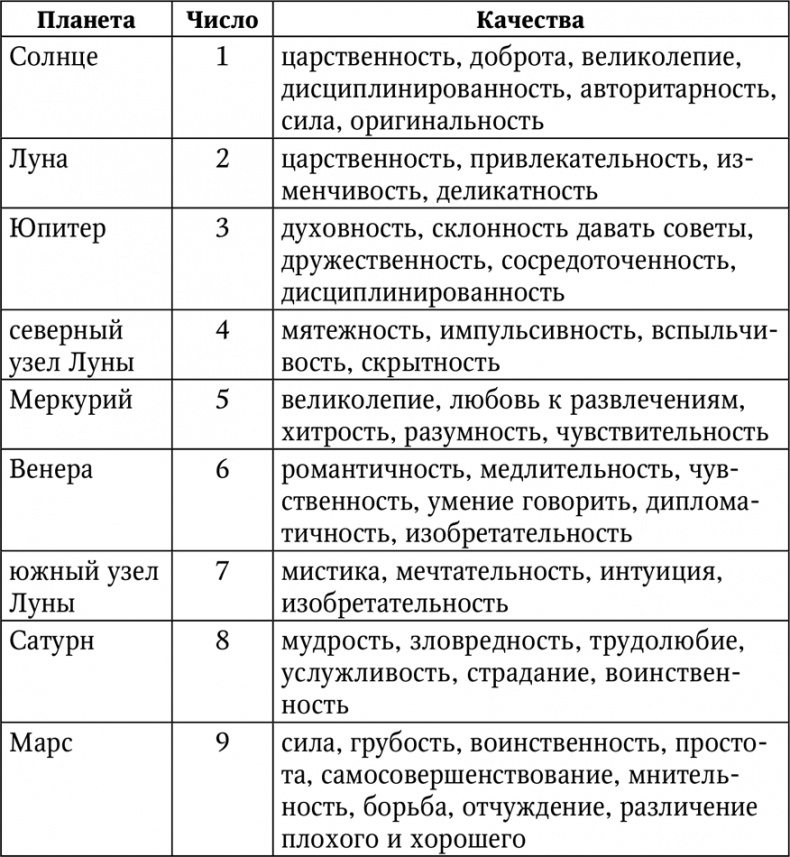 Иллюстрация к книге — Нумерология. Большая книга чисел вашей судьбы [i_070.jpg]