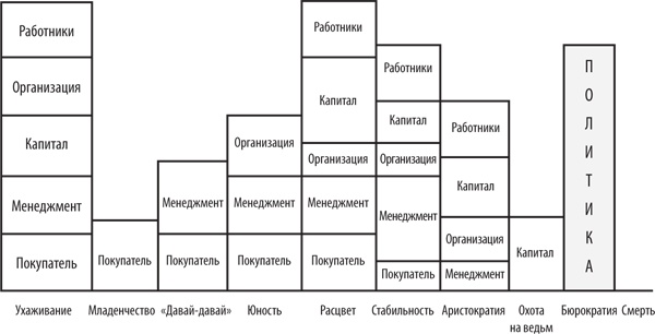 Иллюстрация к книге — Управление жизненным циклом корпораций [i_033.jpg]