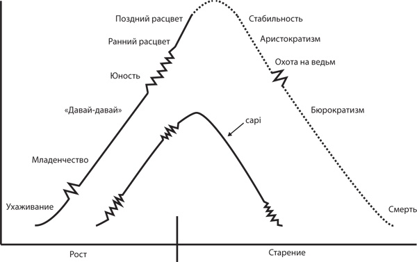 Иллюстрация к книге — Управление жизненным циклом корпораций [i_064.jpg]