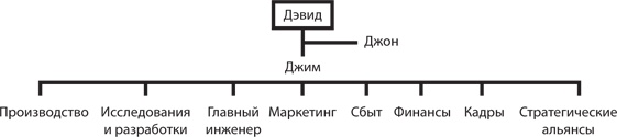 Иллюстрация к книге — Управление жизненным циклом корпораций [i_093.jpg]