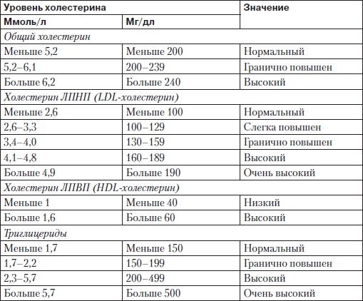 Иллюстрация к книге — Холестерин. Как победить атеросклероз? [i_004.jpg]