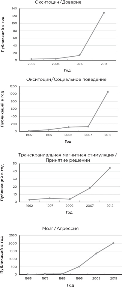 Биология добра и зла. Как наука объясняет наши поступки