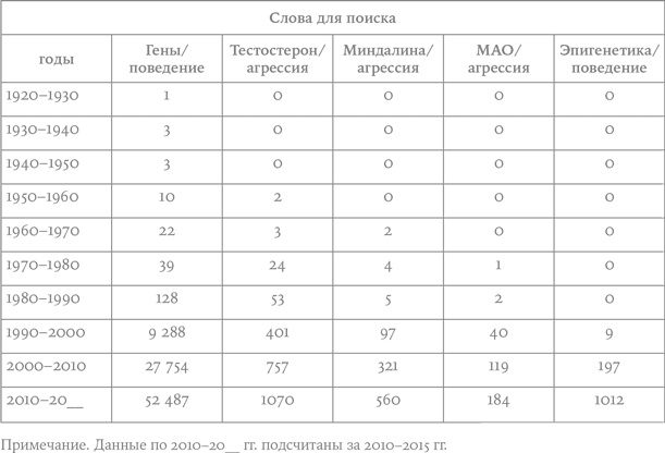 Биология добра и зла. Как наука объясняет наши поступки