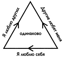 Иллюстрация к книге — Исцеление пяти травм [_04treugolnik.jpg]