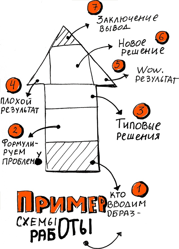 Иллюстрация к книге — Скрайбинг. Объяснить просто [i_065.jpg]