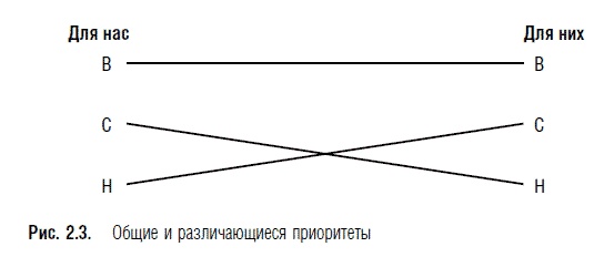 Иллюстрация к книге — Переговоры. Полный курс [i_009.jpg]