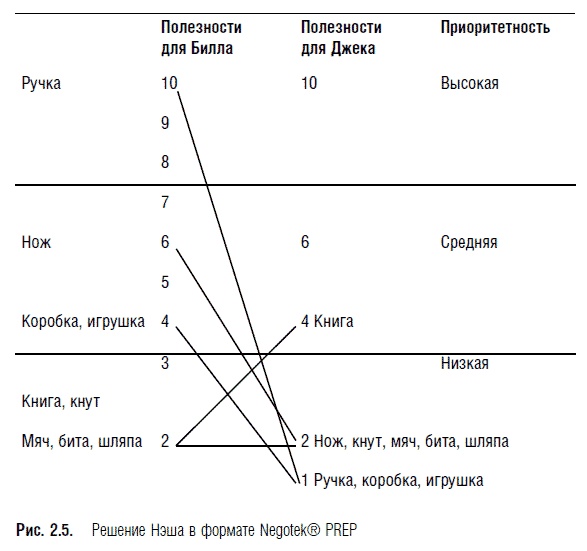Иллюстрация к книге — Переговоры. Полный курс [i_011.jpg]