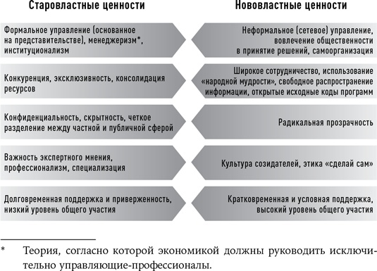 Иллюстрация к книге — Новая власть. Какие силы управляют миром - и как заставить их работать на вас [i_001.jpg]