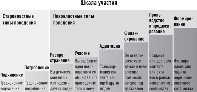 Иллюстрация к книге — Новая власть. Какие силы управляют миром - и как заставить их работать на вас [i_003.jpg]