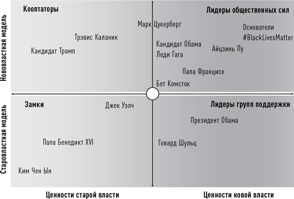 Иллюстрация к книге — Новая власть. Какие силы управляют миром - и как заставить их работать на вас [i_011.jpg]