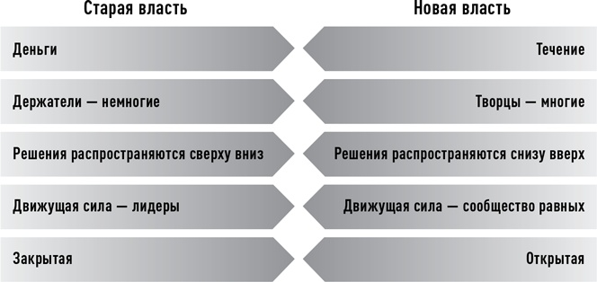 Иллюстрация к книге — Новая власть. Какие силы управляют миром - и как заставить их работать на вас [i_012.jpg]