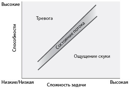 Иллюстрация к книге — Бегущий в потоке. Как получать удовольствие от спорта и улучшать результаты [i_004.jpg]