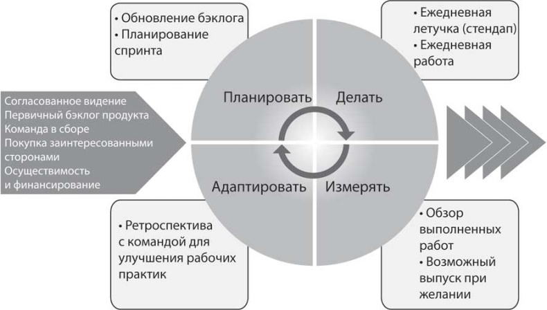 Иллюстрация к книге — Блистательный Agile. Гибкое управление проектами с помощью Agile, Scrum и Kanban [i_013.jpg]