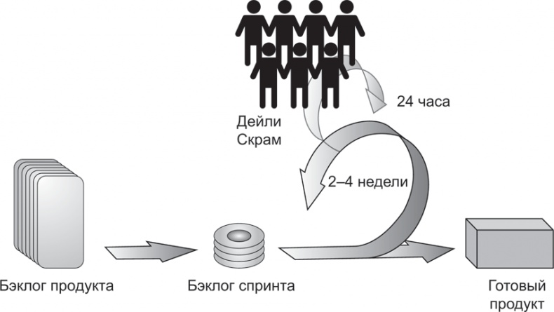 Иллюстрация к книге — Блистательный Agile. Гибкое управление проектами с помощью Agile, Scrum и Kanban [i_014.jpg]