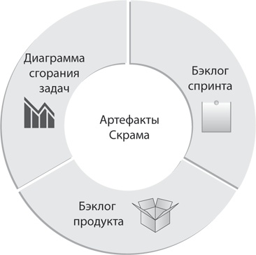 Иллюстрация к книге — Блистательный Agile. Гибкое управление проектами с помощью Agile, Scrum и Kanban [i_018.jpg]